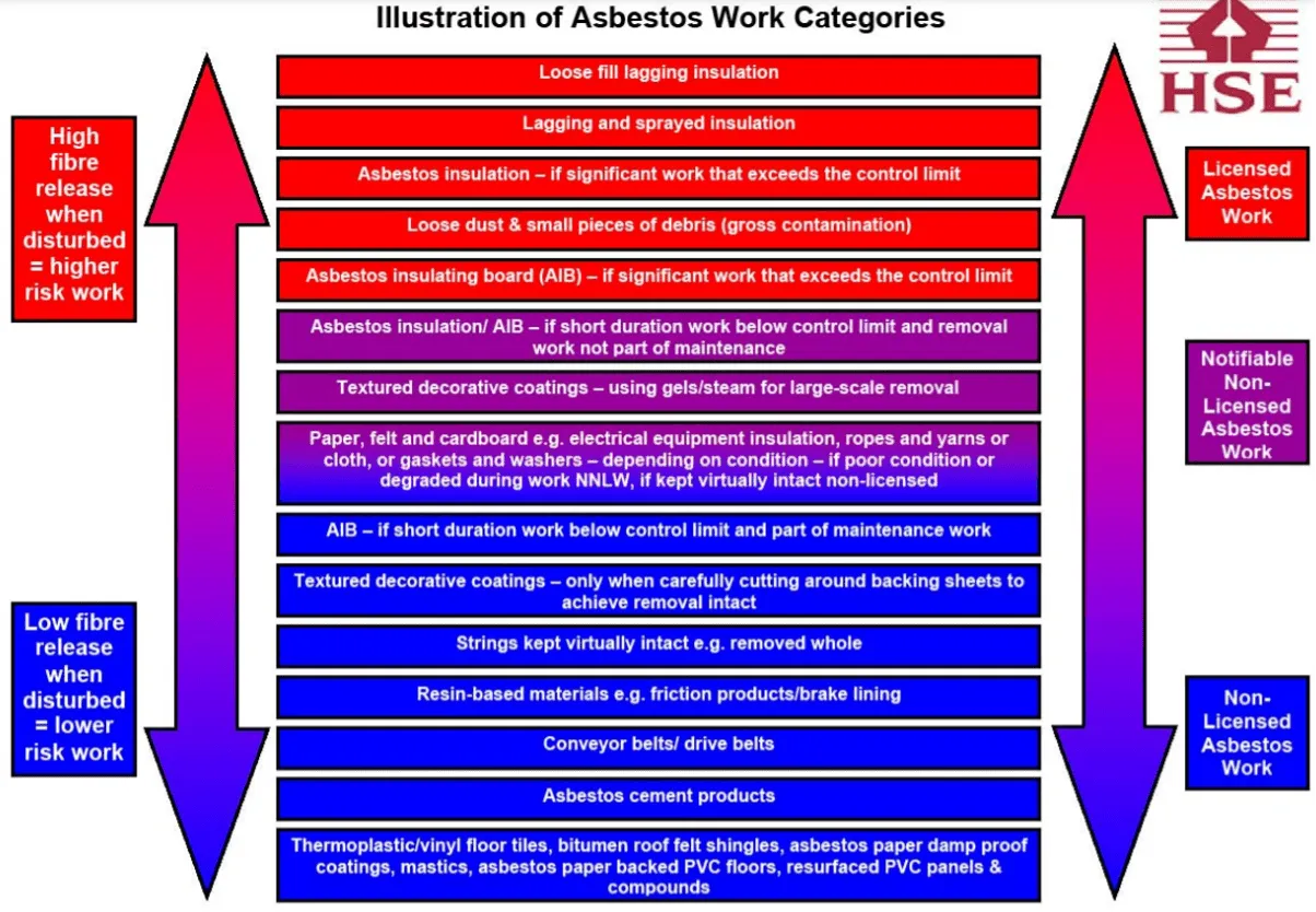 Licensed vs non-licensed asbestos removal comparison