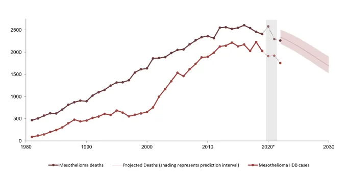 A chart showing asbestos-related disease statistics in Great Britain for 2024, highlighting mesothelioma and lung cancer cases
