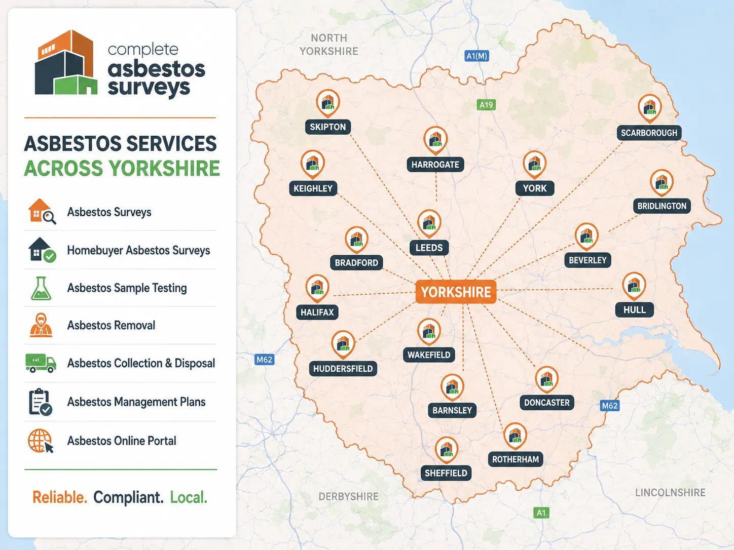 Map of Yorkshire marking the towns Complete Asbestos Surveys covers, from Skipton and Halifax across to Scarborough, Hull and Doncaster, with the services offered listed alongside.