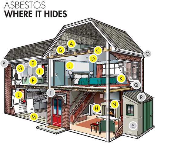 Where asbestos is found in domestic buildings